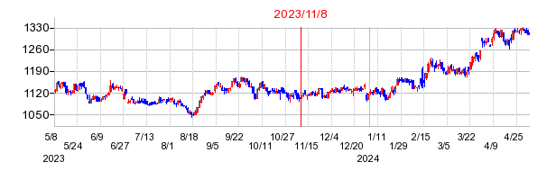 2023年11月8日 15:57前後のの株価チャート